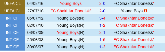 Lịch sử đối đầu Shakhtar Donetsk vs Young Boys 