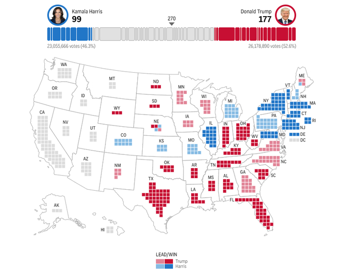 Ông Trump bỏ xa bà Harris với 177 phiếu đại cử tri, tính đến 21h ngày 5/11 (tức 9h sáng giờ Hà Nội). Ảnh: AP.