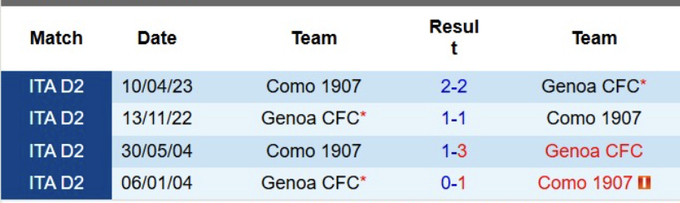 Lịch sử đối đầu Genoa vs Como