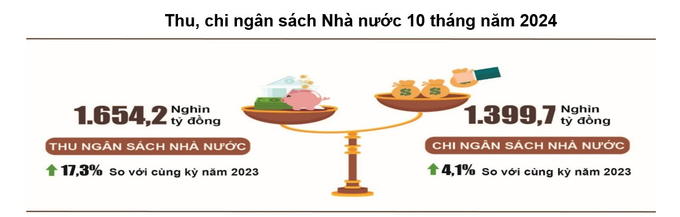 Thu ngân sách Nhà nước sau 10 tháng tăng hơn 17% so với cùng kỳ 2023.