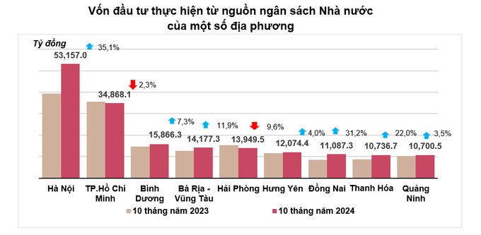 Hà Nội có tốc độ thực hiện vốn đầu tư công tăng hơn 35% so với cùng kỳ 2023.