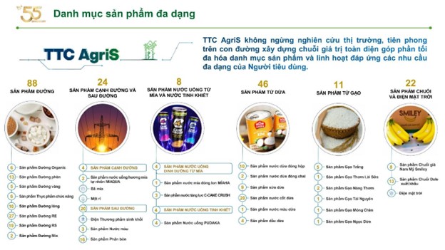 TTC AgriS sở hữu danh mục sản phẩm đa dạng với gần 200 dòng sản phẩm dinh dưỡng từ thiên nhiên - là tiền đề để hiện thực hóa mục tiêu doanh thu 60.000 tỷ đồng vào năm 2030.