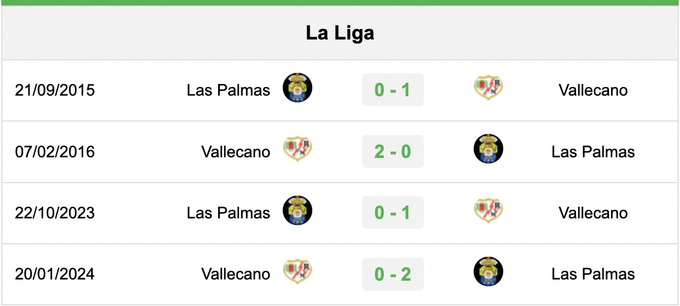 Lịch sử đối đầu Rayo Vallecano vs Las Palmas