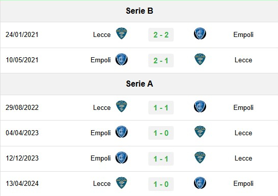 Lịch sử đối đầu Lecce vs Empoli