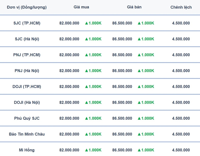 Bảng giá vàng 9999, SJC, Mi Hồng, DOJI, PNJ, Phú Quý, BTMC hôm nay 8/11/2024