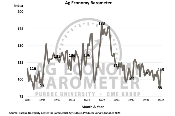 The monthly survey of farmers, taken from Oct. 14-18, saw an overall reading of 115, 27 points higher than September on the strength of a 30-point jump to 124 for the Future Expectations Index. 