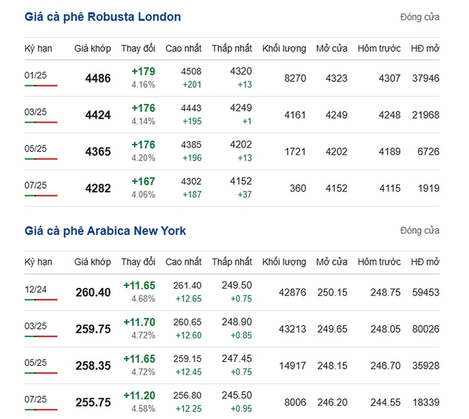 Latest Arabica and Robusta prices on 11/08/2024