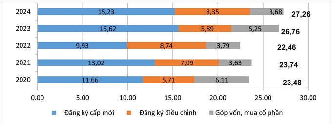  Tổng vốn đầu tư nước ngoài (FDI) đầu tư vào Việt Nam tới cuối tháng 10/2024 đạt gần 27,3 tỷ USD.