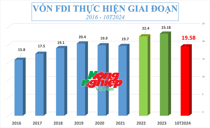 Vốn FDI thực hiện trong 10 tháng tăng 8,8% so với cùng kỳ 2023.