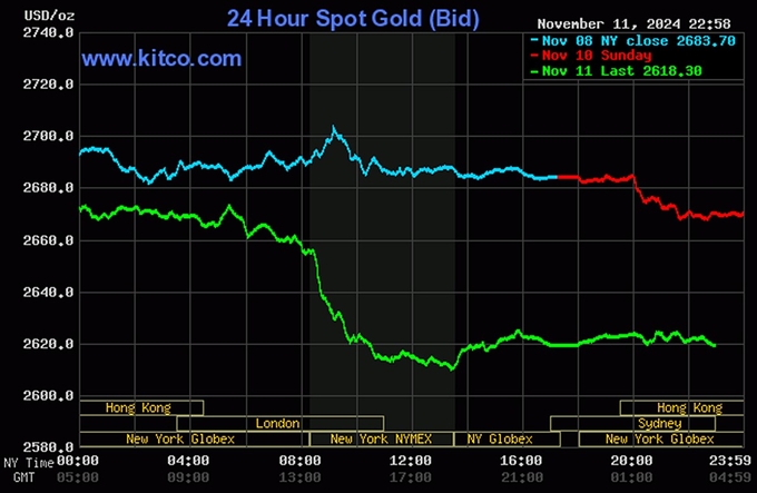 Biểu đồ giá vàng hôm nay 12/11/2024 trên thế giới mới nhất (lúc 11h00). Ảnh: Kitco