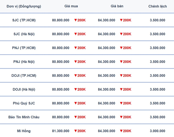 Bảng giá vàng 9999, SJC, Mi Hồng, DOJI, PNJ, Phú Quý, BTMC hôm nay 12/11/2024