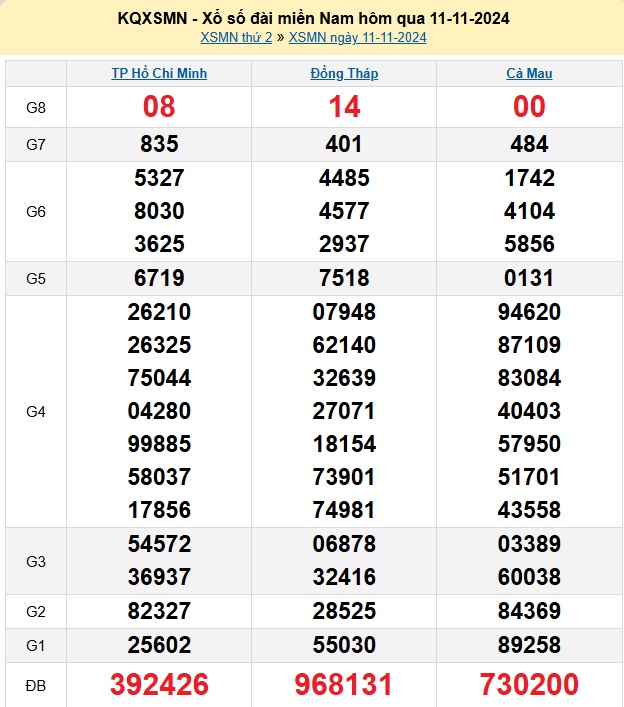 kết quả xổ số Miền Nam hôm qua 11/11.