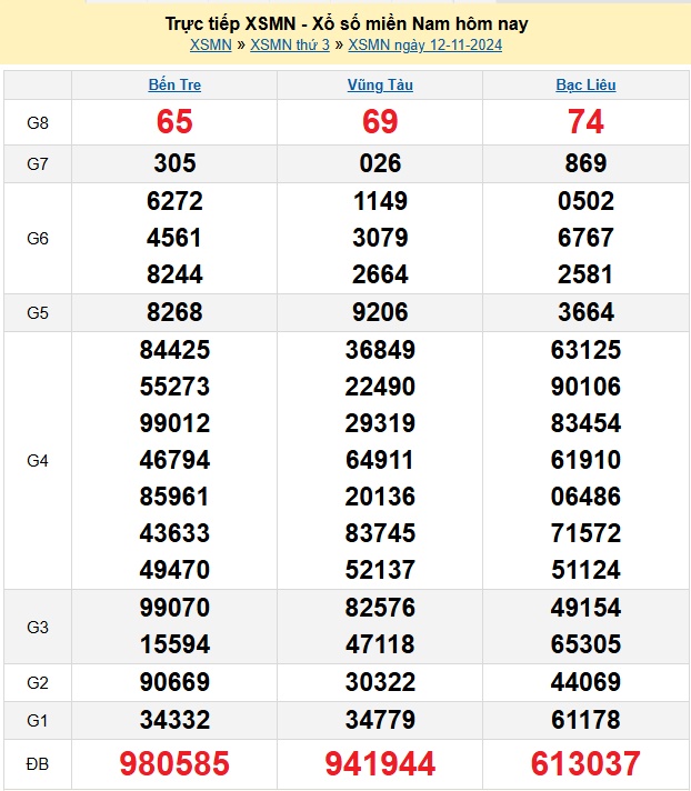 Kết quả xổ số miền Nam hôm nay thứ Ba 12/11