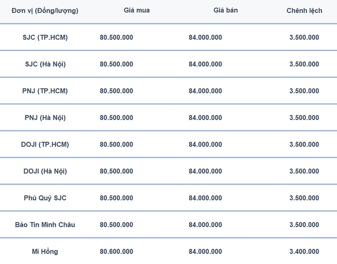 Bảng giá vàng 9999, SJC, Mi Hồng, DOJI, PNJ, Phú Quý, BTMC hôm nay 13/11/2024