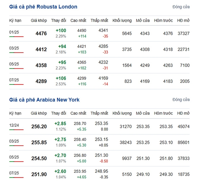 Latest Arabica and Robusta prices on 11/12/2024