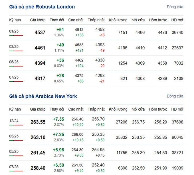 Latest Arabica and Robusta prices on November 13, 2024