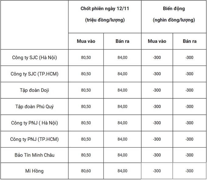 Bảng giá vàng 9999 24k 18K DOJI PNJ SJC BTMC chốt phiên hôm qua 12/11