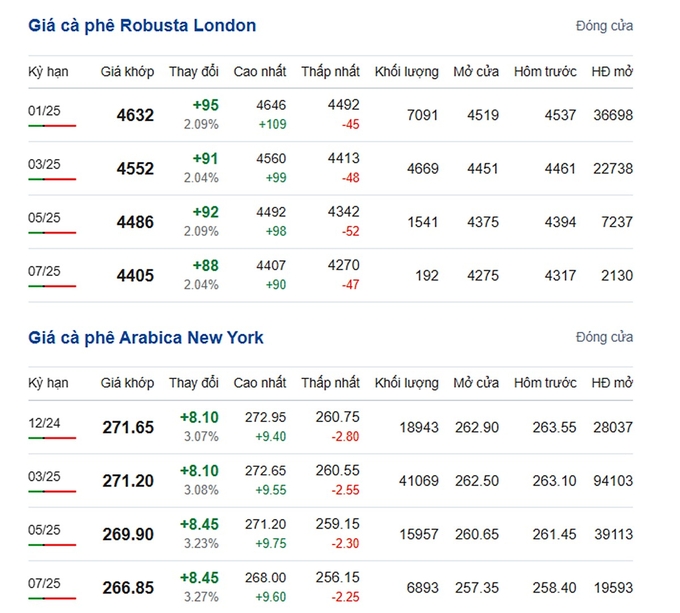 Latest Arabica and Robusta prices on November 14, 2024