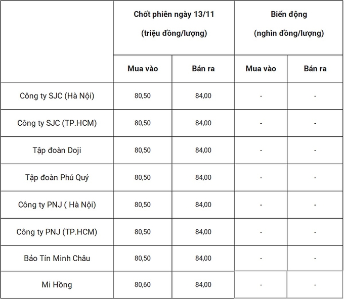 Bảng giá vàng 9999 24k 18K DOJI PNJ SJC BTMC chốt phiên hôm qua 13/11