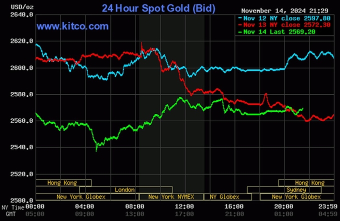 Biểu đồ giá vàng thế giới mới nhất ngày 15/11/2024 (lúc 9h30). Ảnh: Kitco