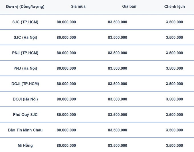 Bảng giá vàng 9999, SJC, Mi Hồng, DOJI, PNJ, Phú Quý, BTMC hôm nay 15/11/2024