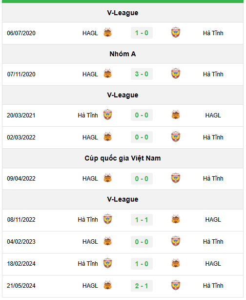 Lịch sử đối đầu giữa Hà Tĩnh vs Hoàng Anh Gia Lai