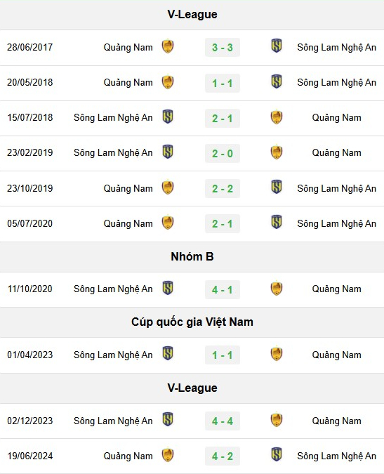 Lịch sử đối đầu giữa Quảng Nam vs SLNA