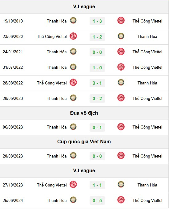 Lịch sử đối đầu Viettel vs Thanh Hóa