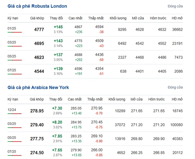 Latest Arabica and Robusta prices on November 15, 2024