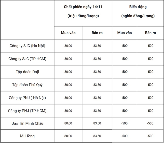 Bảng giá vàng 9999 24k 18K DOJI PNJ SJC BTMC chốt phiên hôm qua 14/11