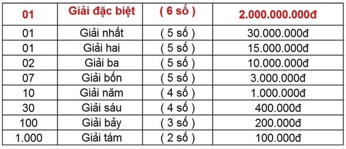 Cơ cấu giải thưởng XSKT Miền Trung