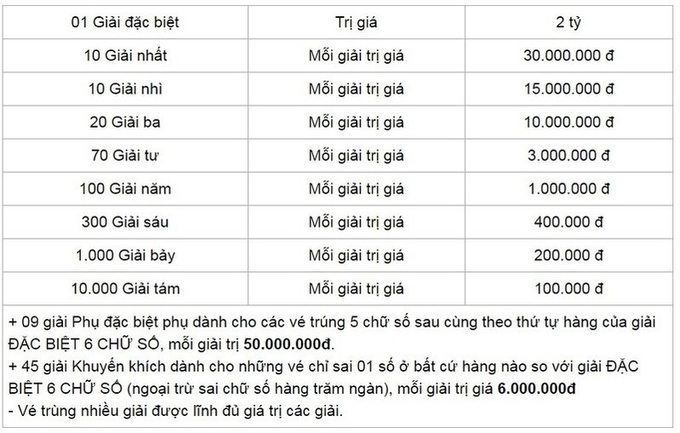 Cơ cấu giải thưởng XSKT Miền Nam.