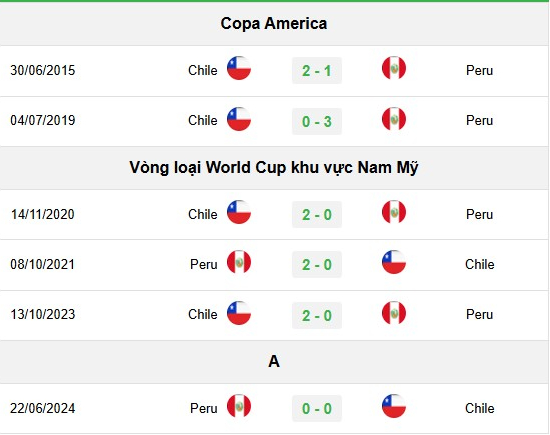 Lịch sử đối đầu Peru vs Chile