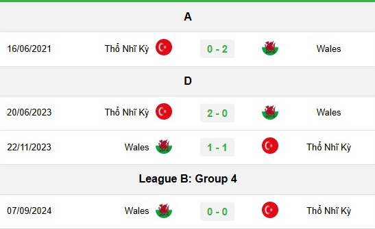 Lịch sử đối đầu Thổ Nhĩ Kỳ vs Xứ Wales