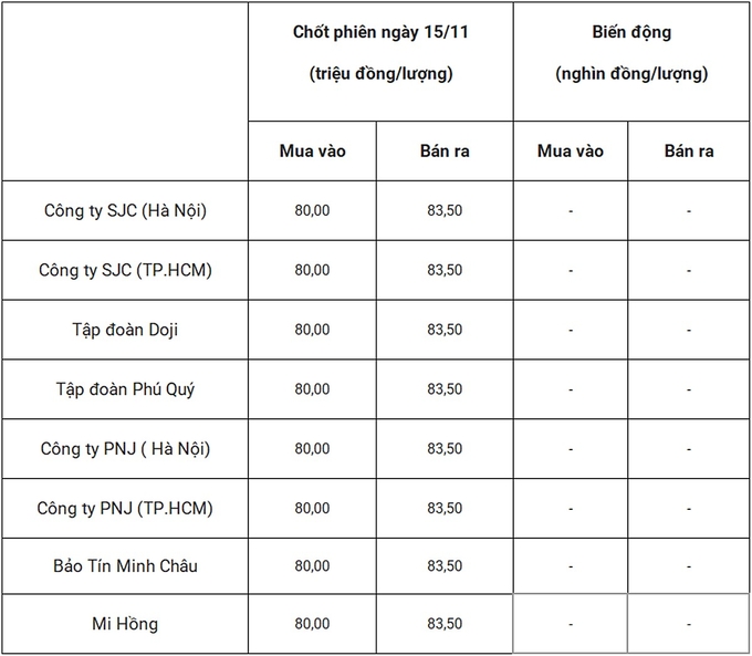 Bảng giá vàng 9999 24k 18K DOJI PNJ SJC BTMC chốt phiên hôm qua 15/11