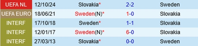 Lịch sử đối đầu Thụy Điển vs Slovakia