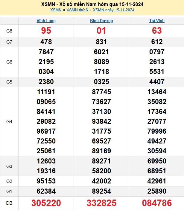 Kết quả xổ số miền Nam hôm qua thứ Sáu ngày 15/11