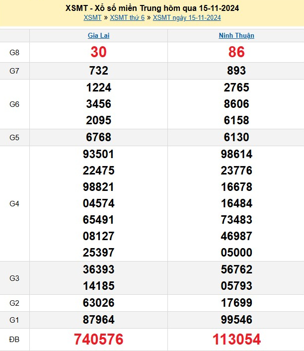 Kết quả XSMT hôm qua thứ Sáu ngày 15/11/2024