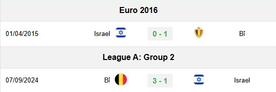 Lịch sử đối đầu Israel vs Bỉ