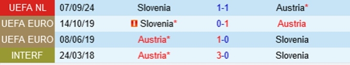 Lịch sử đối đầu Áo vs Slovenia