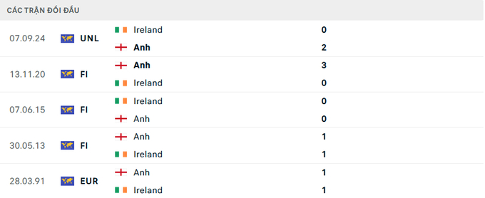 Lịch sử đối đầu Anh vs Ireland