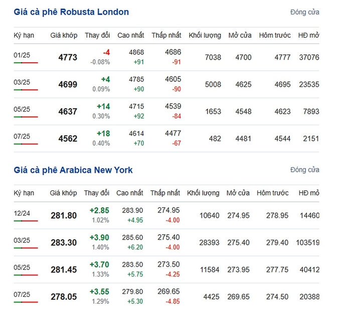 Latest Arabica and Robusta Prices on November 18, 2024