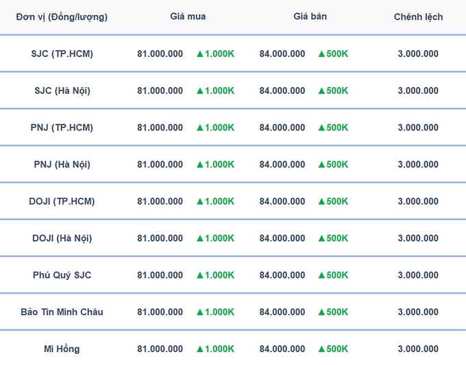 Bảng giá vàng 9999, SJC, Mi Hồng, DOJI, PNJ, Phú Quý, BTMC hôm nay 18/11/2024