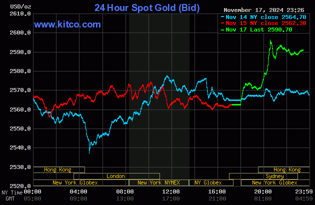 Biểu đồ giá vàng thế giới mới nhất ngày 18/11/2024 (lúc 11h00). Ảnh: Kitco