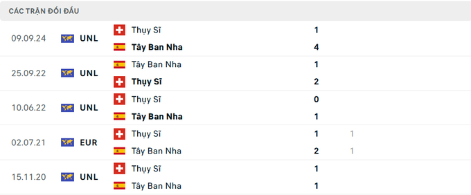 Lịch sử đối đầu Tây Ban Nha vs Thụy Sĩ