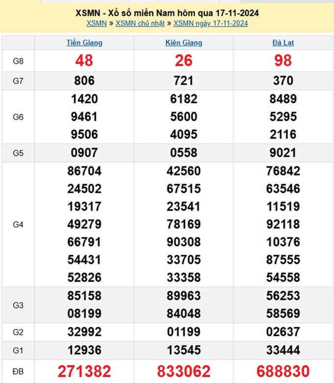 Kết quả xổ số Miền Nam hôm qua Chủ Nhật ngày 17/11