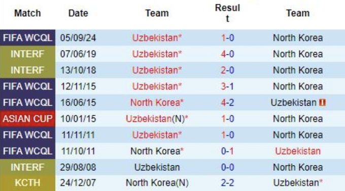 Lịch sử đối đầu Triều Tiên vs Uzbekistan