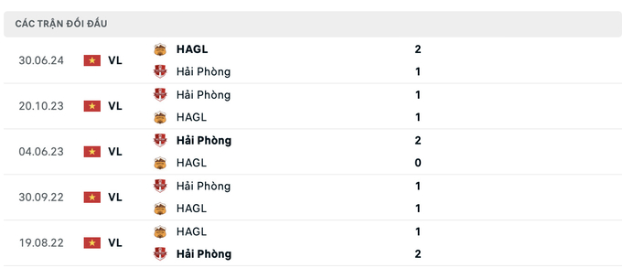 Lịch sử đối đầu giữa Hải Phòng vs HAGL