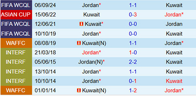 Lịch sử đối đầu Kuwait vs Jordan