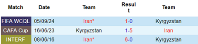 Lịch sử đối đầu Kyrgyzstan vs Iran